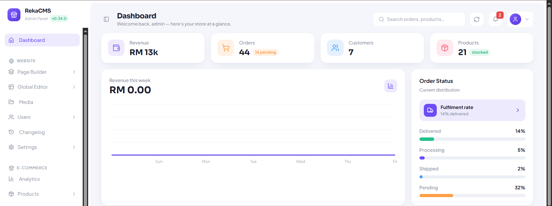 The RekaCMS admin dashboard showing revenue, orders, customers, product counts and an order-status breakdown